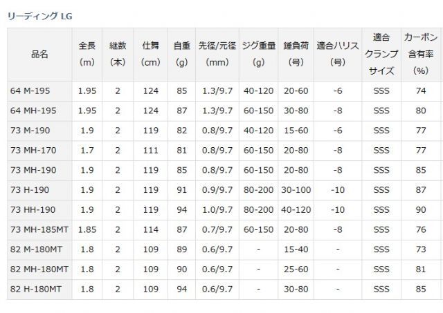 ダイワ ロッド '23リーディングLG 64 M-195 船竿 ダイワ 23 リーディング LG 64 M-195 &frasl; ボートロッド &frasl; daiwa