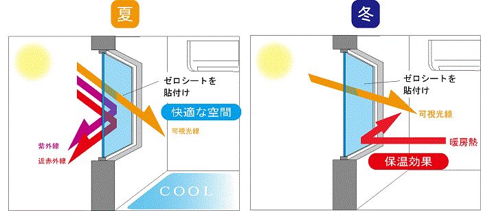 ガラス用透明遮熱シート ゼロシート 92×180cm×2枚入 - RSS - メルカリ