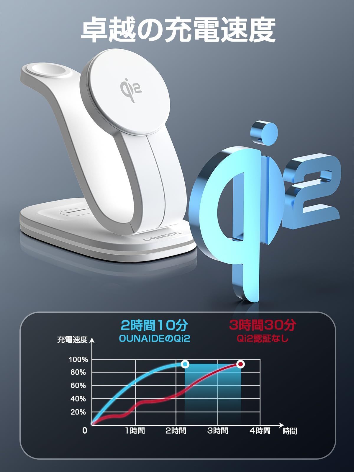 4|3|Pro|Pro2対応 急速充電