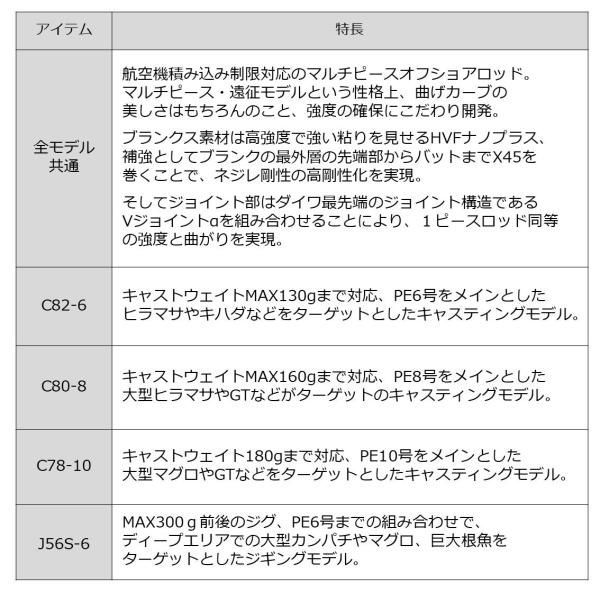 ソルティガ エアポータブル Ｃ８２－６ - 釣具のキャスティング1230-1