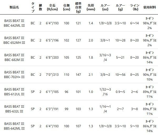 アブ 割引 ガルシア バスビート3 (スピニングモデル) BBS-612UL III