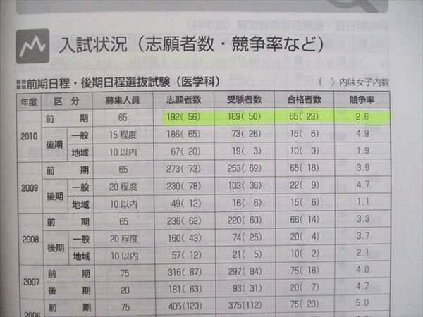 教学社 医歯薬・医療系/獣医系入試シリーズ 赤本 奈良県立医科