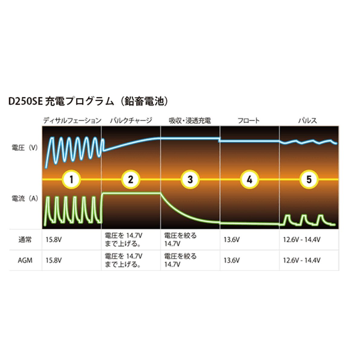 走行充電器 ct48382