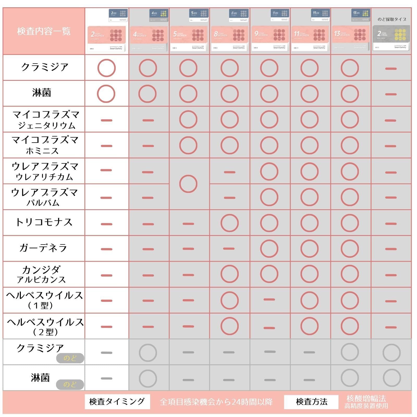 2項目 性病検査キット 女性 サンアンクリニック監修 クラミジア 淋病