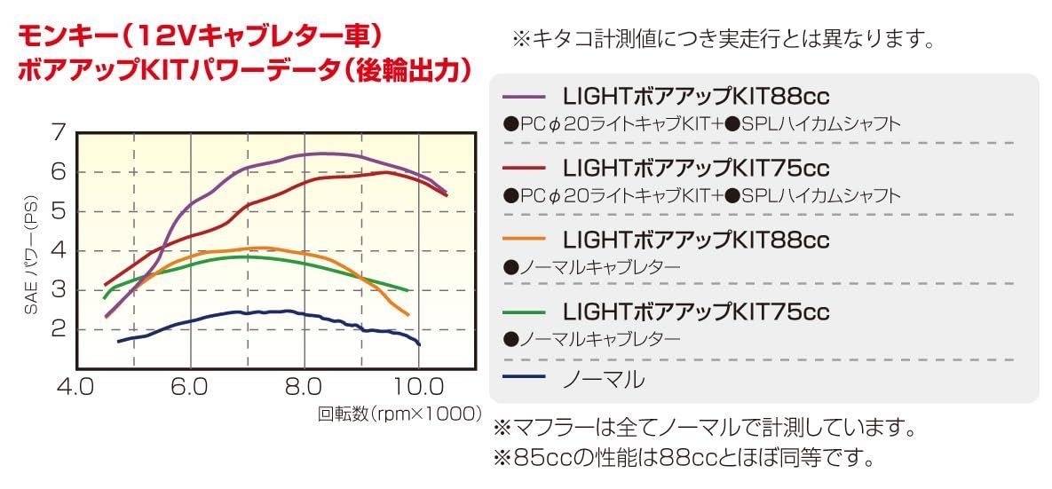 在庫処分】シャリー(AT車不可) マグナ50 スーパーカブ50等 ジャズ ダックス(12V) ゴリラ モンキー アルミ鋳鉄スリーブシリンダー  214-1016420 88cc ボアアップキット LIGHT (KITACO) キタコ - メルカリ