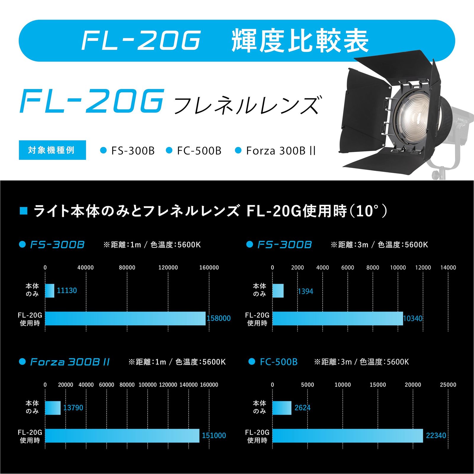  NANLITE FL 20 G フレネルレンズ10° 45° バーンドア付属 ボーエンズマウント FS 300 B FC 500 Forza BII ミニスタジオ カメラアクセサリー