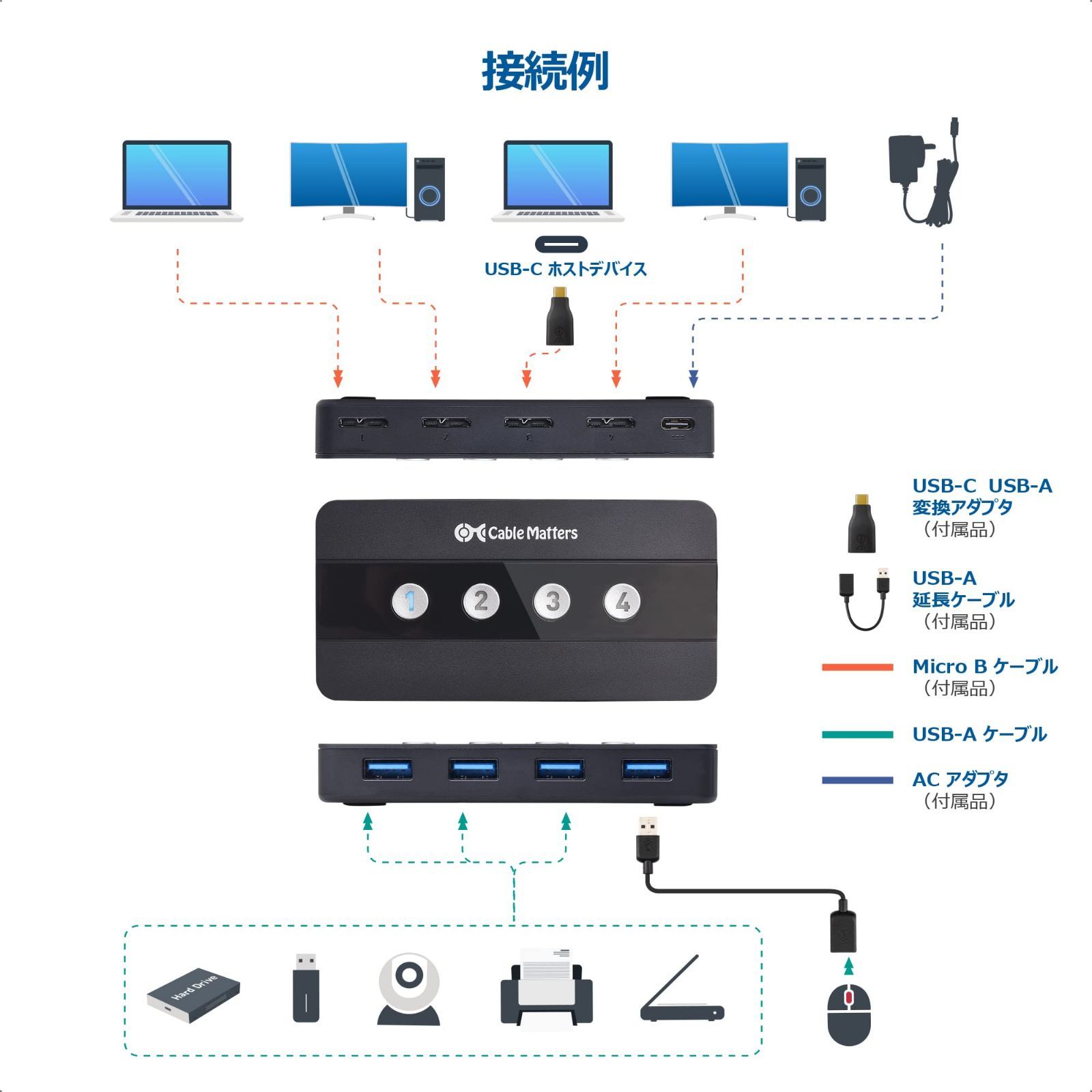 数量限定】5Gbps 4入力4出力 USB USB 切り替え 4台PC用 usb 3.0