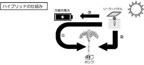 6W太陽光パネル(ハイブリッド スマートポンプ) GWSOLAR ハイブリット