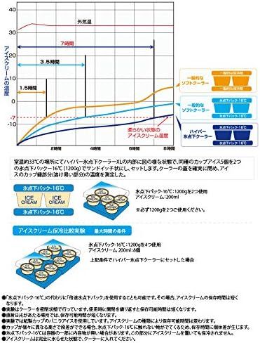 LOGOS ハイパー氷点下クーラーL
