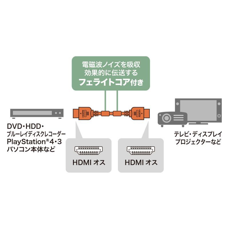 ハイスピードHDMIケーブル