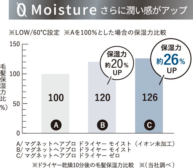 ドライヤーゼロ