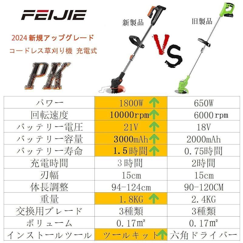 FEIJIE 草刈り機 充電式 折り畳み マキタ 18V バッテリー 互換 対応 電動草刈り機 電動コードレス軽量 バッテリー式 21V  3000mAh大容量バッテリー 1800W 伸縮 角度調整 雑草取り器具 日本語取扱説明書付き可用金属鋸刃とナイロンカッタ - メルカリ