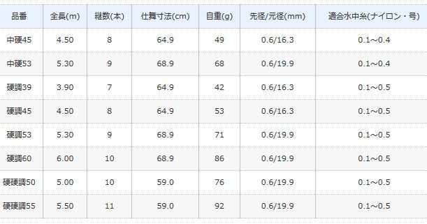 フィッシング 渓流竿 シマノ 寒流 NI 硬硬調55 / shimano / ロッド