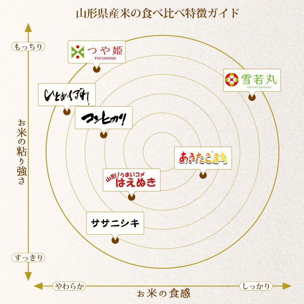 山形県産 コシヒカリ10kg(無洗米・白米・玄米) 令和7年産 - メルカリ