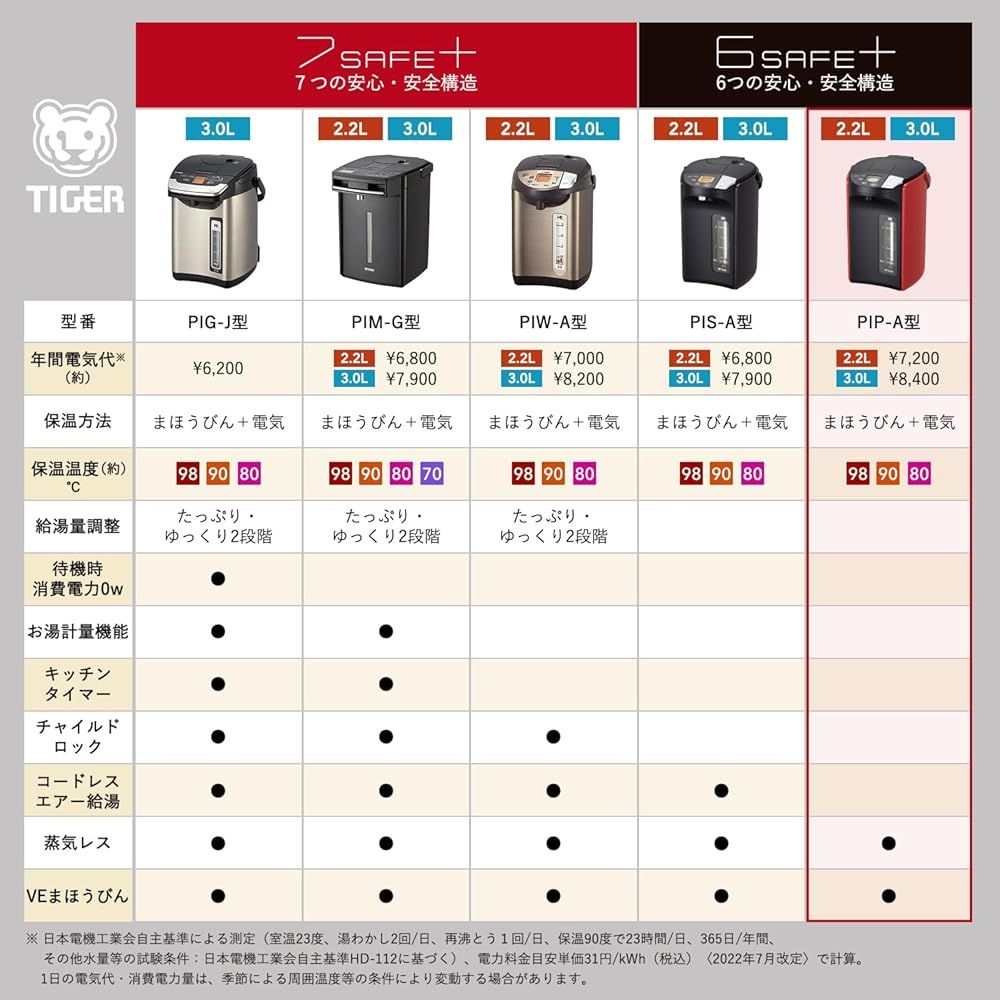 タイガー魔法瓶 TIGER 電気ポット 蒸気レス 節電VE保温 6つの安心 安全構造 とく子さん 3.0L レッド PIP-A301R