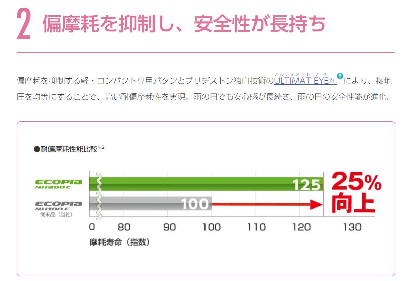 在庫一掃 売り切れ御免 165 55R14 72V ブリヂストン エコピア NH200C 軽 コンパクト ～ 4本セット TRITUETUBI_COM