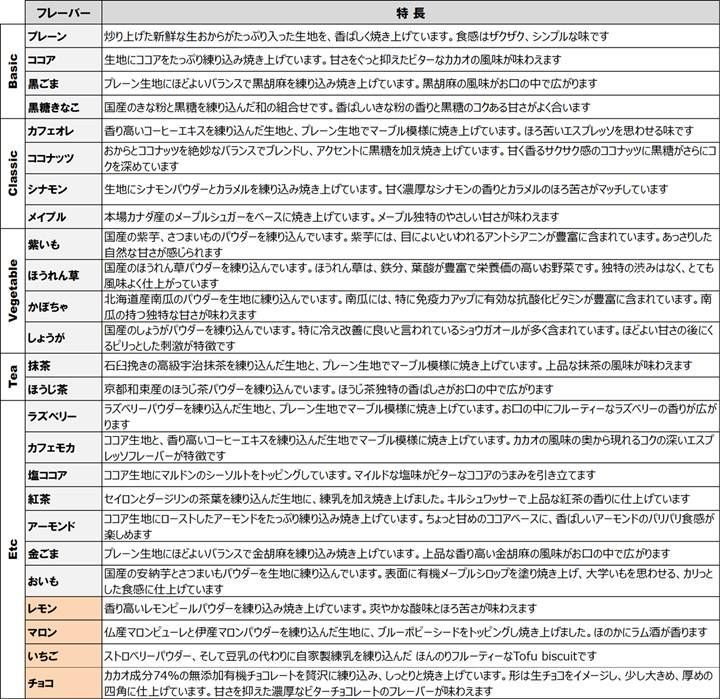 無添加低糖質 国産大豆おから手作りクッキー Basic４＆カフェオレ