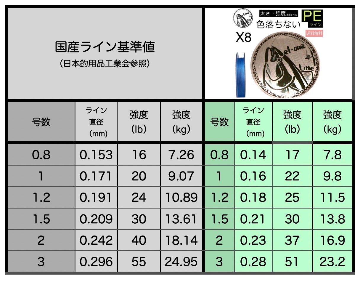 色落ちない PEライン 8本編み 1号 オレンジ 300m メルワンPE