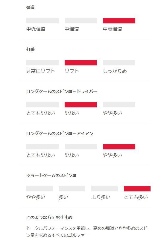 在庫処分】プロV1xダブルナンバー PROV1x (1ダース12球入） TITLEIST