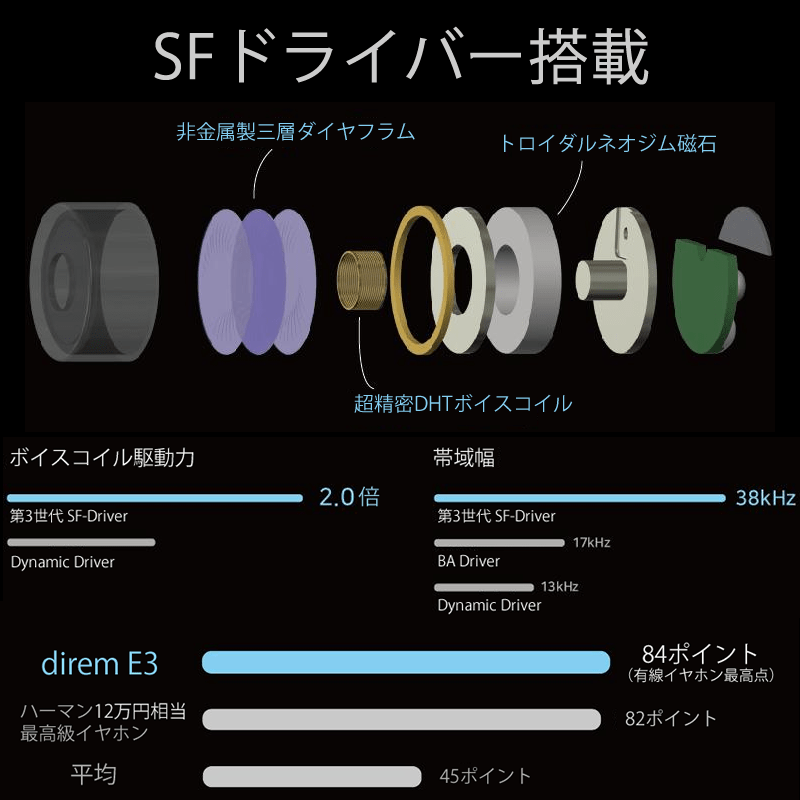最高度のイヤホンチューニング理論を、最高度の忠実性を実現した、15万個超えの大ヒットイヤホン SONICAST direm-E3初期生産品バルク販売