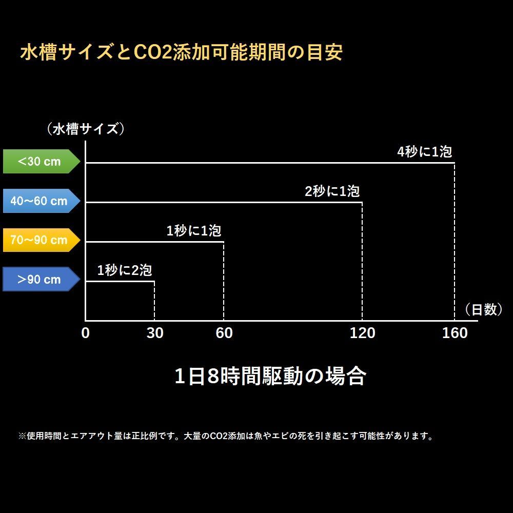 最新進化版 CO2ジェネレーター PRO-D706 水草育成用 消耗品永久無料 - メルカリ