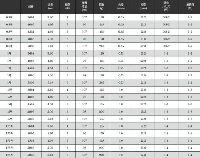 磯竿 宇崎日新 プロスペック ISO 0.8号 4.50m / 釣具 / nissin (SP