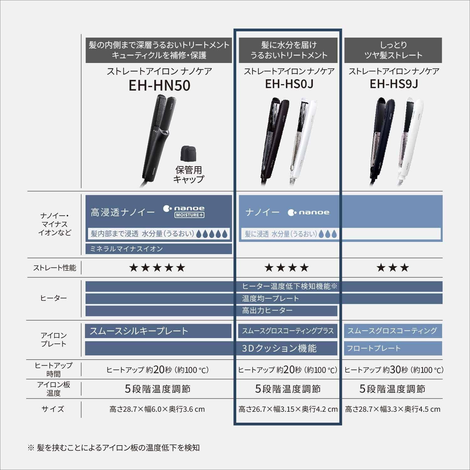 ストレート用 ヘアーアイロン ナノケア スムースグロスコーティングプラス 海外対応 パナソニック 黒 EH-HS0J-K - メルカリ