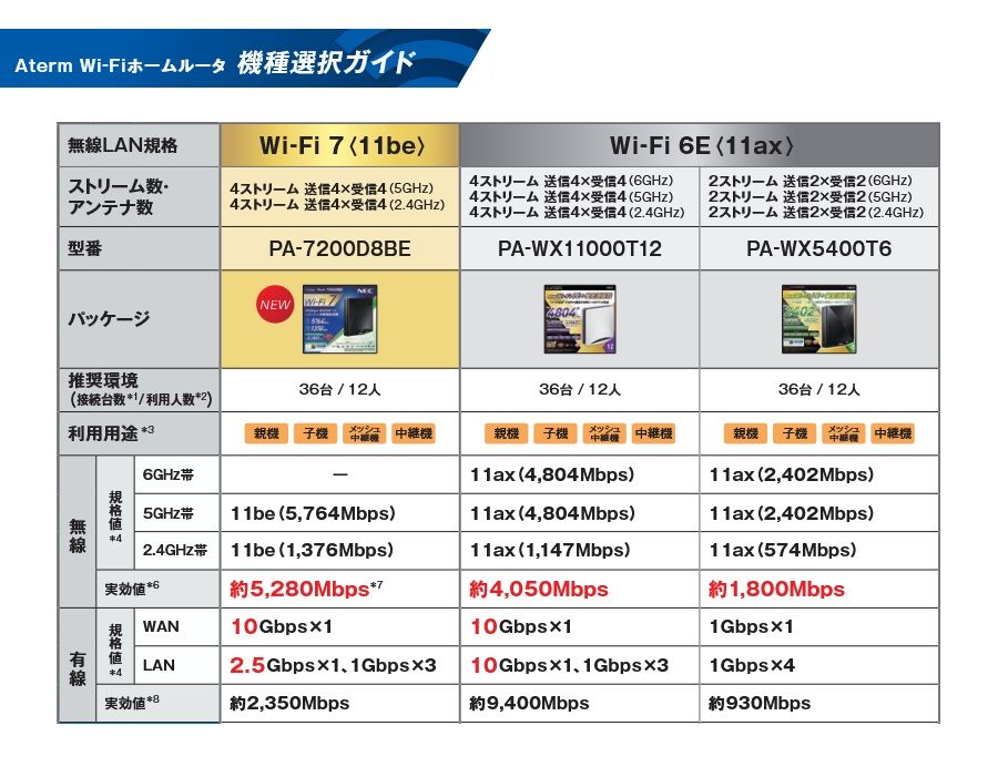 7対応ホームルータ PA-7200D8BE