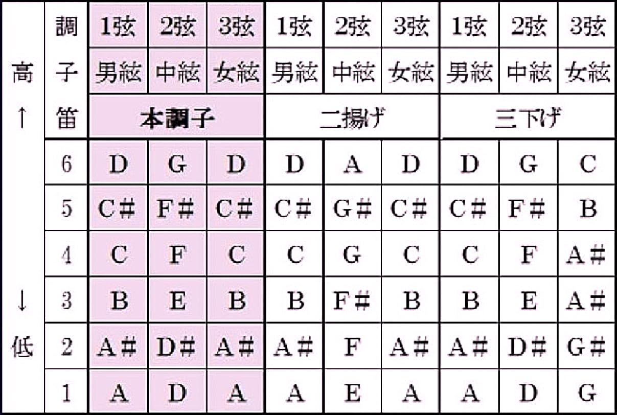 三味線　チューナー付き shamisen-3.jpg