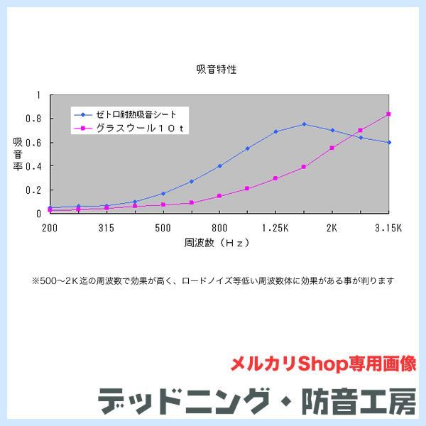 エンジンルームに使用