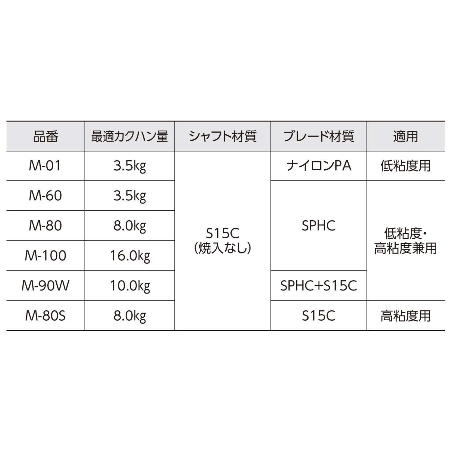 人気商品】SK パワーミキサー 高粘度(生コン)用 新潟精機 430mm M-80S - メルカリ