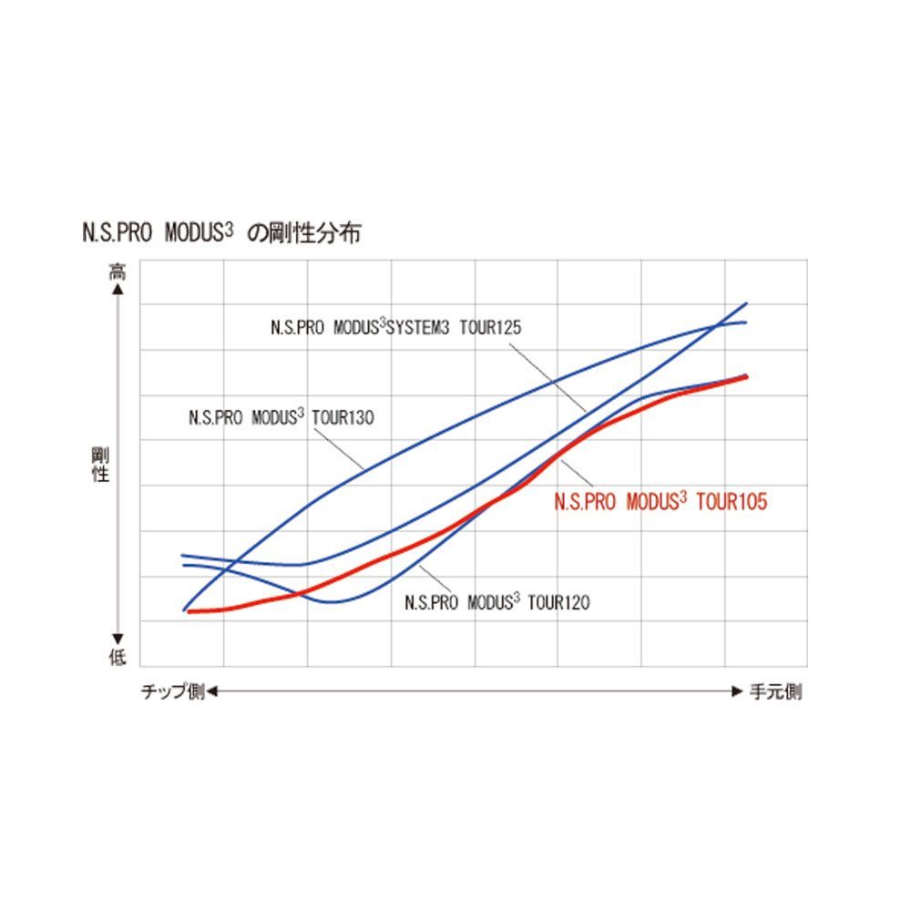 日本シャフト NS PRO MODUS3 TOUR 105 モーダス スチールシャフト 6本