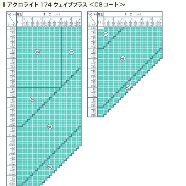 No.Ah37レンズ交換 ｱｸﾛﾗｲﾄ1.74AS内面非球面 ▽説明文必読▽ - スッキリ