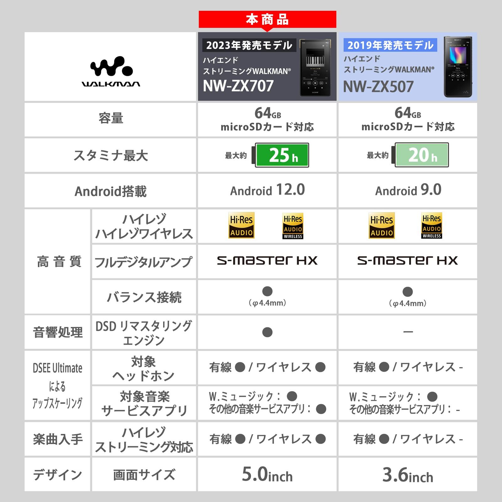 ソニー(SONY) ウォークマン 64GB ZXシリーズ NW-ZX707 : ハイエンド