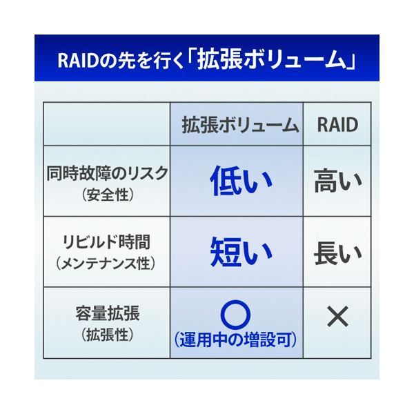 データ復旧