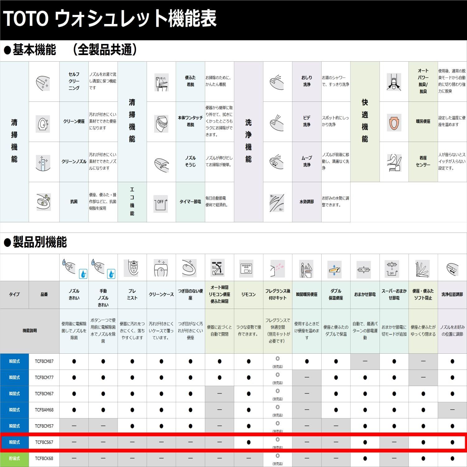 TOTO ウォシュレット KSシリーズ 瞬間式 温水洗浄便座 パステルアイボリー TCF8CS67#SC1 - メルカリ