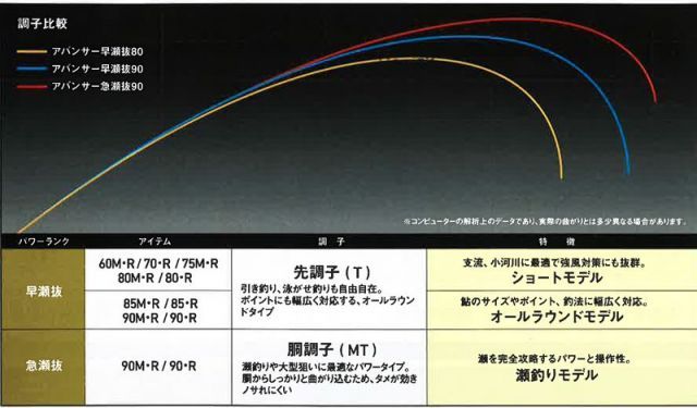 ダイワ アバンサー T 80M 【大型商品1】 ダイワ アバンサー T 80M / 鮎