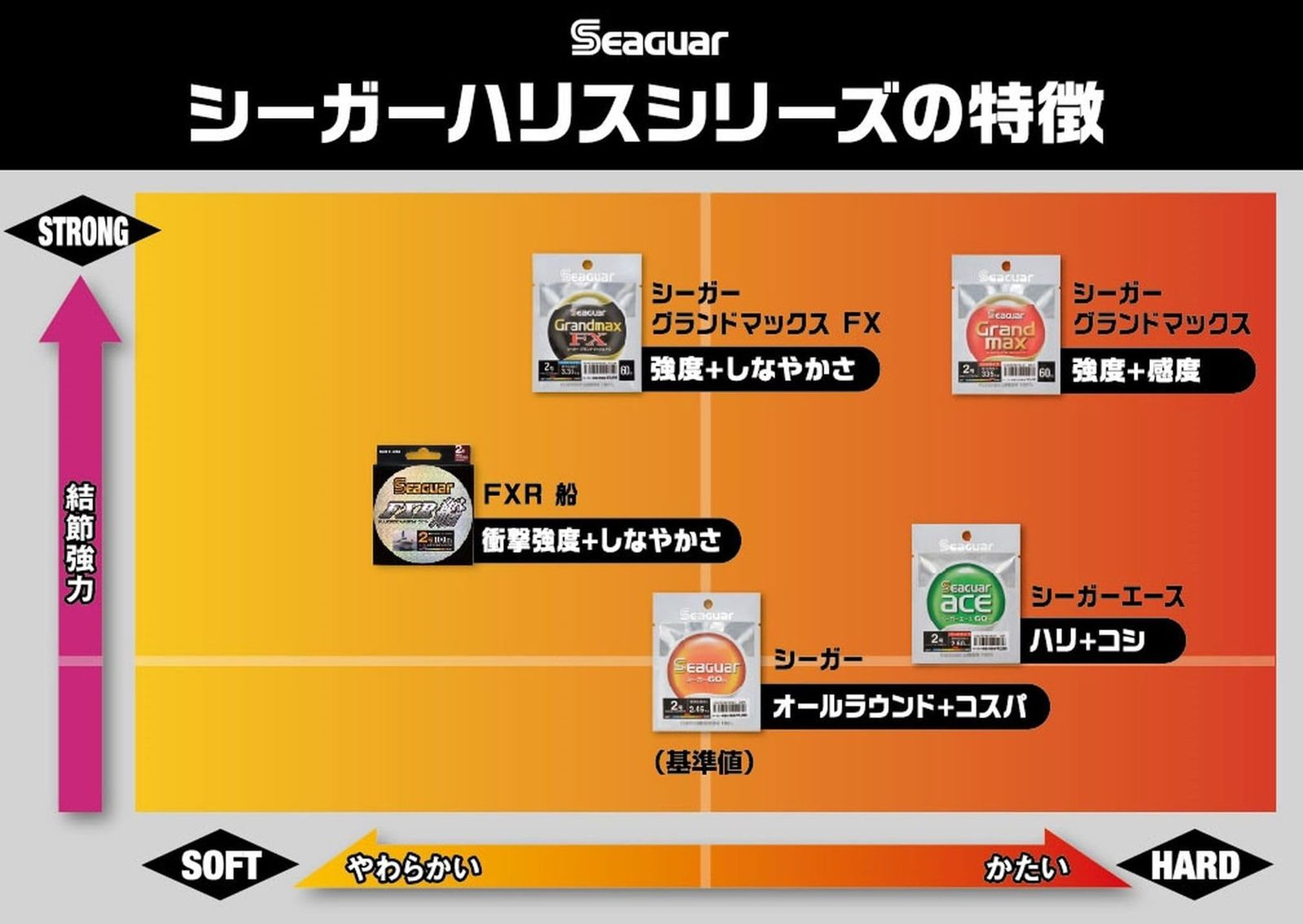 新着商品 シーガー(Seaguar) フロロカーボン ボートライン 100m