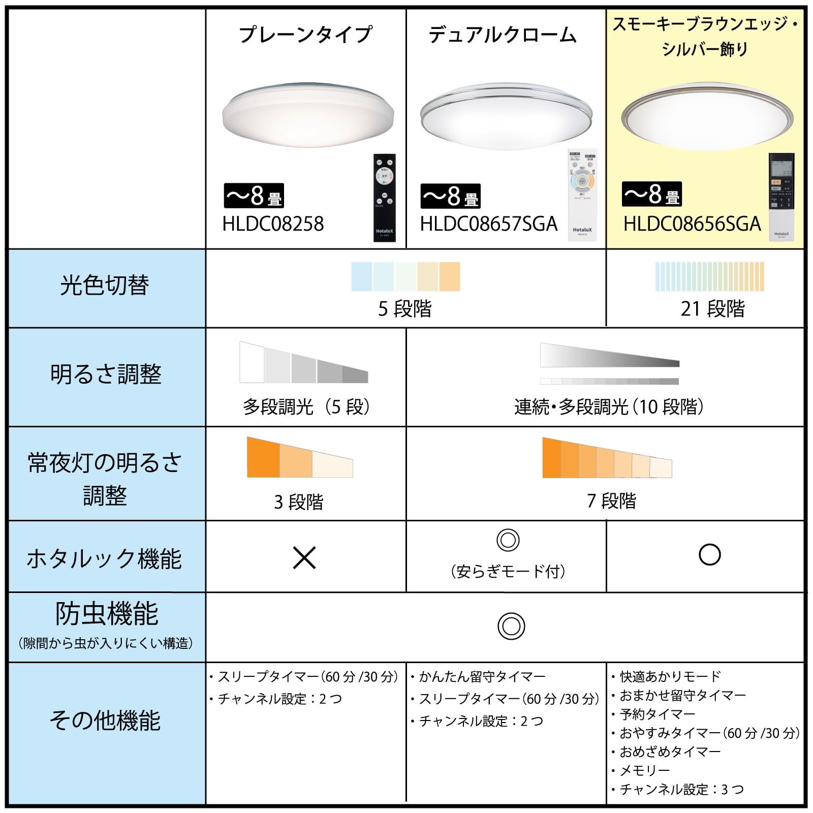 HotaluX ホタルクス LEDシーリングライト HLDC08656SGA 適用畳数 8畳 日本照明工業会基準 4299lm 調光調色タイプ 常夜灯 快適あかりモード ホタルック機能 リモコン 液晶タイマー 防虫機能 スモーキーブラウ