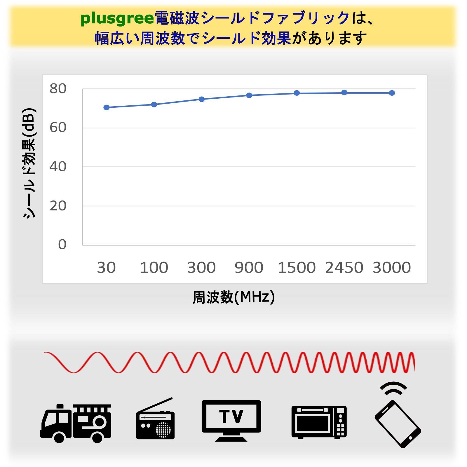 plusgree 電磁波カット シート 1mx1.1m ファラデー繊維 EMI 電磁波対策 電気毛布 EV車 スマホ 5G WiFi パソコン 電子レンジ ホットカーペット 電磁波遮断 リレーアタック対策 スキミング対策 電磁波シールドテープ 携帯バッグ 付属