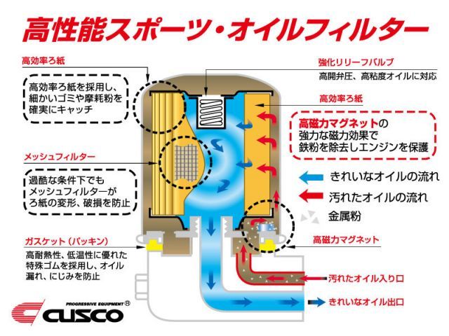 CUSCO]CM1_CM2_CM3 アコードワゴン用スポーツオイルフィルター(エレメント)【00B 001 A】 - メルカリ