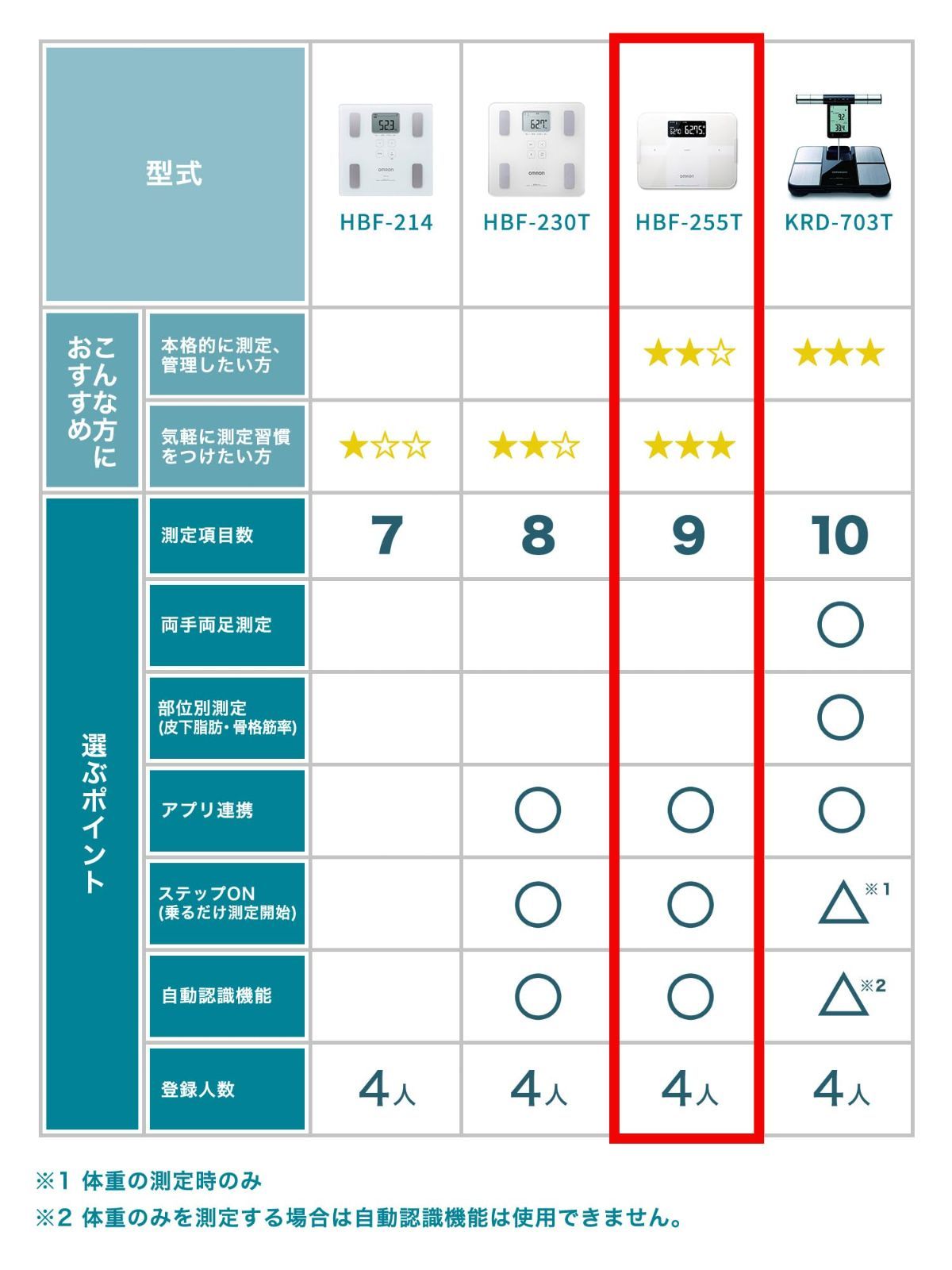 オムロン 体重・体組成計 カラダスキャン スマホアプリ/OMRON connect対応 ブラック HBF-255T-BK - 体脂肪計・体組成計