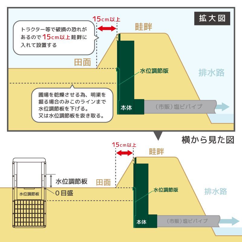 伸和(SHINWA) シンワ 【排水閘 150型】排水口 農業 稲作 田んぼ