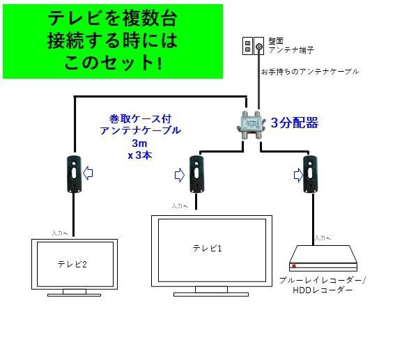 配線スッキリ テレビ用3分配器 + 3m長アンテナケーブル3本セット（新品