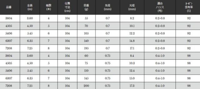 宇崎日新 ルシード 稲穂 H 5.45m / 清流竿 / 釣具 / nissin (SP