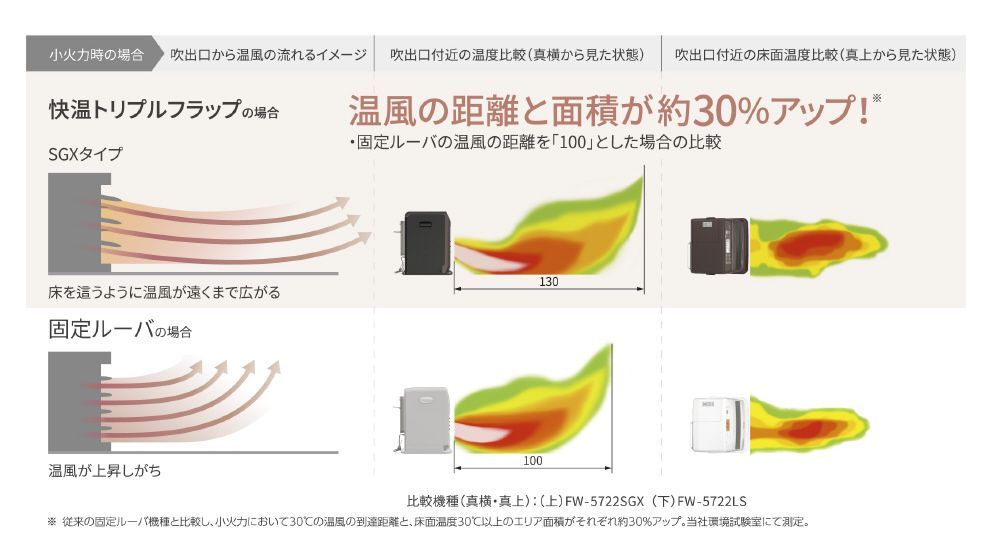 お買い得 昨年度モデル 04221 店頭展示品 ダイニチ 石油ファンヒーター FW3723SGXE3W WWW_KANDAIZUMI_COM