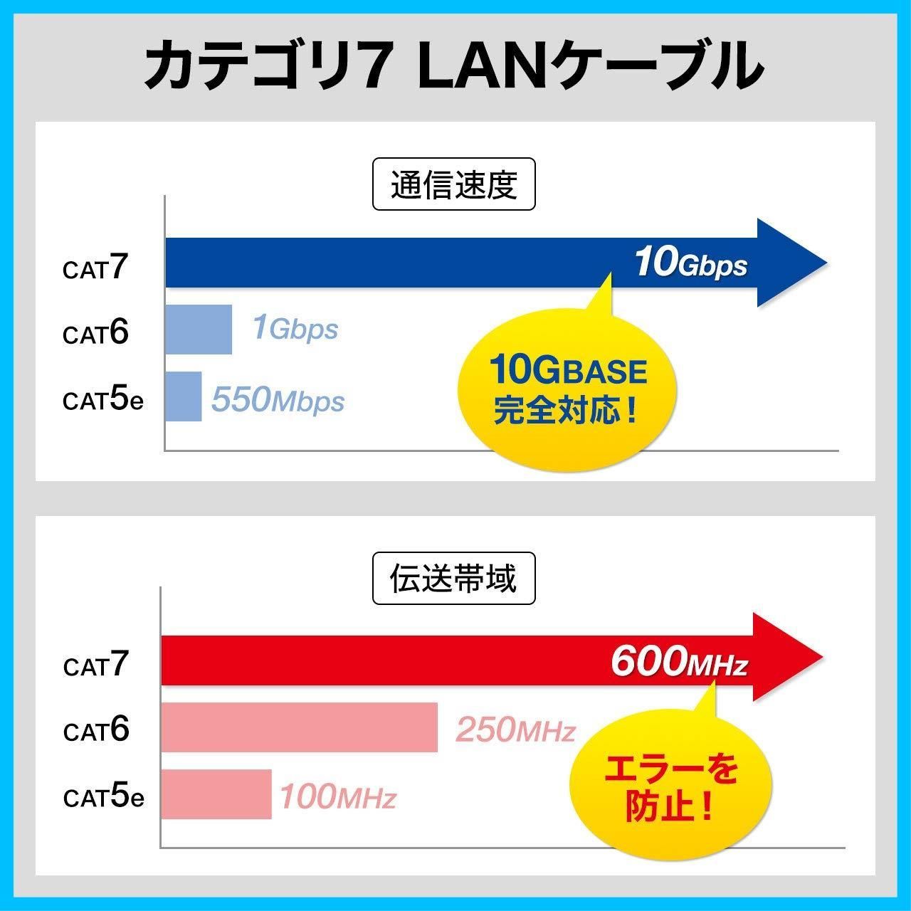 新着商品】サンワサプライ CAT7細径メッシュLANケーブル (0.5m) 10Gbps