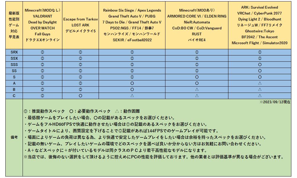 パソプロ認定中古】SSSスペック ゲーミングPC RX5700XT SSS15