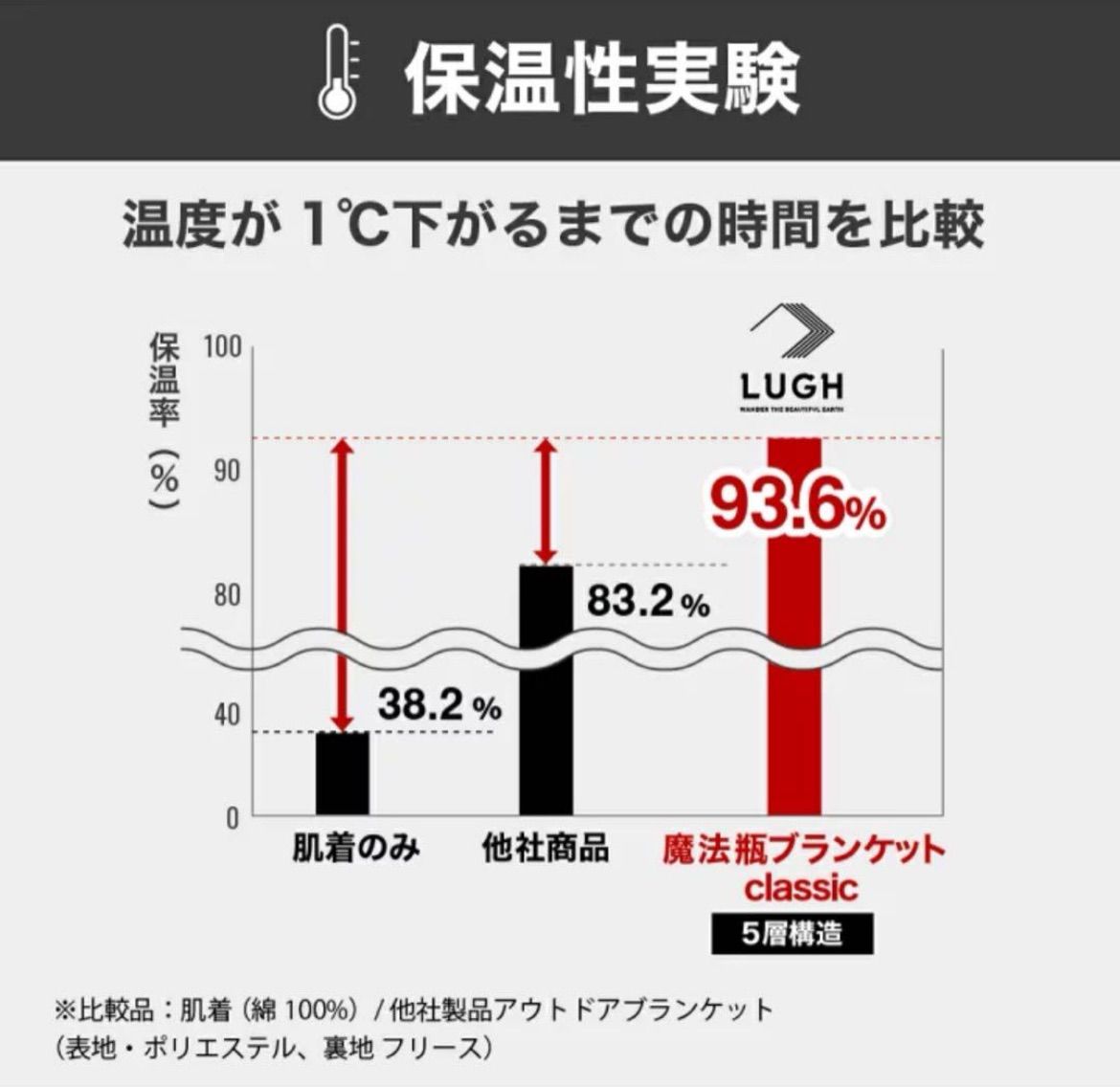 LUGH魔法瓶ブランケットLブラック