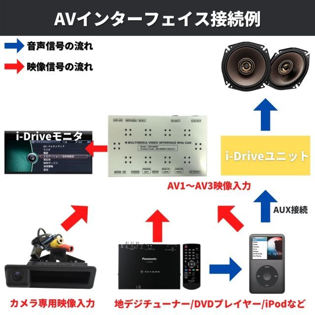 BMW 5シリーズ F11 AVインターフェイス iDrive CIC装着車 地デジ・DVD・iPod・バックカメラ 映像 入力 出力 再生 走行中  - メルカリ